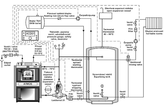 Монтаж газогенераторного котла с горелкой и автоматикой ACD 01