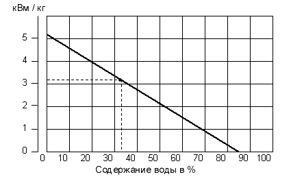 Теплотворная способность топлива зависит от содержания воды в древесине